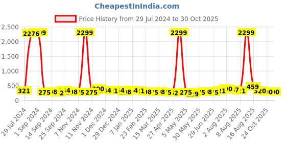 myntra.com Sangria Silver-Plated Oxidised Floral Stud Earrings sangria Price History Graph from 29 Jul 2024 to 30 Oct 2025