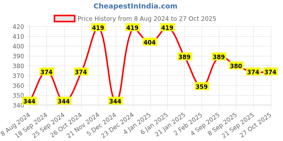 myntra.com Sangria Silver Plated Oxidised Jewellery Set sangria Price History Graph from 8 Aug 2024 to 27 Oct 2025
