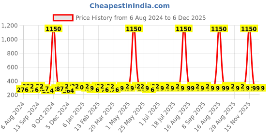 myntra.com Sangria Silver-Plated Oxidised Jhumkas sangria Price History Graph from 6 Aug 2024 to 6 Dec 2025