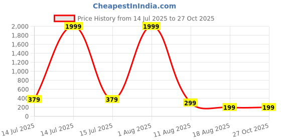 myntra.com Sangria Silver-Plated Oxidised Leaf Shaped Ear Cuffs sangria Price History Graph from 14 Jul 2025 to 26 Oct 2025