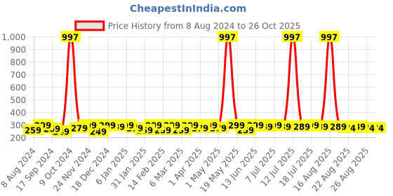 myntra.com Sangria Silver-Plated Oxidised Mirror Work Dome Shaped Jhumkas sangria Price History Graph from 8 Aug 2024 to 26 Oct 2025