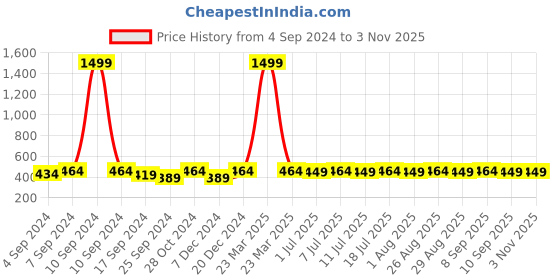 myntra.com Sangria Silver-Plated Oxidised Necklace sangria Price History Graph from 4 Sep 2024 to 2 Nov 2025