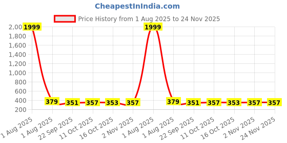 myntra.com Sangria Silver-Plated Oxidised Necklace sangria Price History Graph from 1 Aug 2025 to 24 Nov 2025