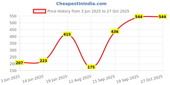 myntra.com Sangria Silver-Plated Oxidised Textured Bangle-Style Bracelet sangria Price History Graph from 3 Jun 2025 to 27 Oct 2025