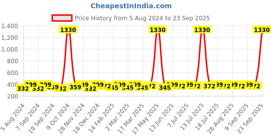 myntra.com Sangria Silver-Plated Oxidised Textured Cuff Bracelet sangria Price History Graph from 5 Aug 2024 to 23 Sep 2025