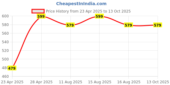 myntra.com Sangria Silver-Plated Oxidized Artificial Stones Studded Layered Minimal Necklace sangria Price History Graph from 23 Apr 2025 to 13 Oct 2025