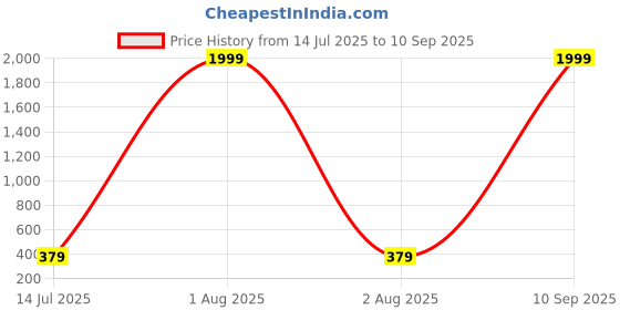 myntra.com Sangria Silver-Plated Oxidized Beaded Jewellery Set sangria Price History Graph from 14 Jul 2025 to 10 Sep 2025