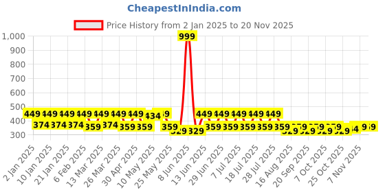 myntra.com Sangria Silver-Plated Oxidized Circular Shape Earrings sangria Price History Graph from 2 Jan 2025 to 19 Nov 2025