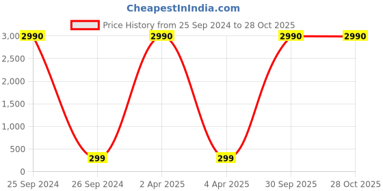myntra.com Sangria Silver-Plated Oxidized Jhumkas sangria Price History Graph from 25 Sep 2024 to 28 Oct 2025