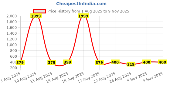 myntra.com Sangria Silver-Plated Oxidized Kolhapuri Hasli Statement Necklace sangria Price History Graph from 1 Aug 2025 to 8 Nov 2025