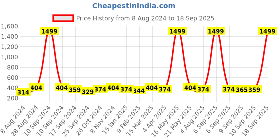 myntra.com Sangria Silver-Plated Oxidized Necklace and Earrings sangria Price History Graph from 8 Aug 2024 to 18 Sep 2025