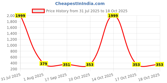 myntra.com Sangria Silver-Plated Oxidized Statement Choker Necklace sangria Price History Graph from 31 Jul 2025 to 17 Oct 2025