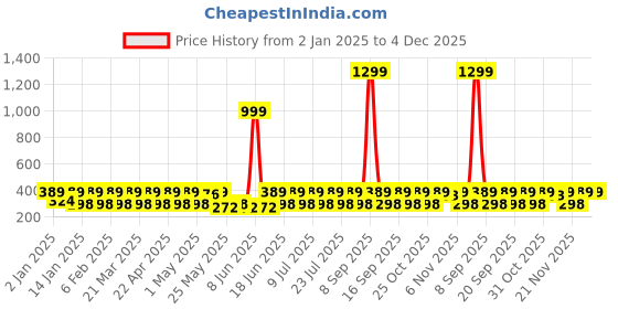 myntra.com Sangria Silver-Plated Oxidized Stud Earrings sangria Price History Graph from 2 Jan 2025 to 4 Dec 2025