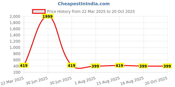 myntra.com Sangria Silver Plated Peacock Shaped Oxidised Drop Earrings sangria Price History Graph from 22 Mar 2025 to 20 Oct 2025