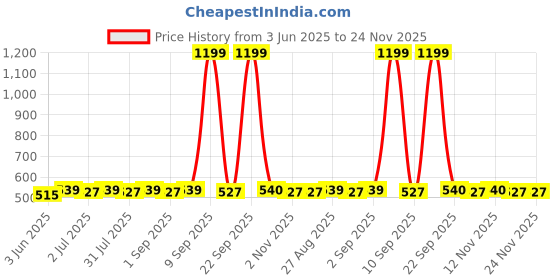 myntra.com Sangria Silver-Plated Peacock Shaped Oxidised Drop Earrings sangria Price History Graph from 3 Jun 2025 to 24 Nov 2025