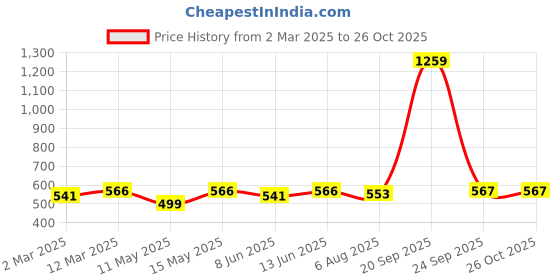 myntra.com Sangria Silver-Plated Peacock Shaped Oxidised Finger Ring sangria Price History Graph from 2 Mar 2025 to 25 Oct 2025