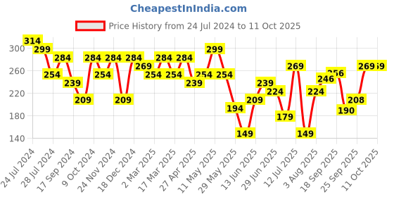 myntra.com Sangria Silver-Plated Peacock Shaped Oxidized Chandbalis Earrings sangria Price History Graph from 24 Jul 2024 to 10 Oct 2025