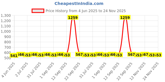myntra.com Sangria Silver-Plated Peacock Shaped Oxidized Drop Earrings sangria Price History Graph from 4 Jun 2025 to 23 Nov 2025