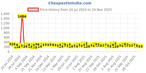 myntra.com Sangria Silver-Plated Peacock Shaped Oxidized Studs Earrings sangria Price History Graph from 24 Jul 2024 to 24 Nov 2025