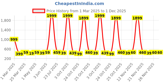 myntra.com Sangria Silver-Plated Pearls Beaded Layered Statement Necklace sangria Price History Graph from 1 Mar 2025 to 30 Nov 2025