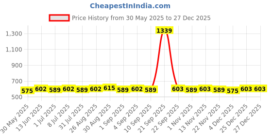 myntra.com Sangria Silver-Plated Pearls Classic Shaped Drop Earrings sangria Price History Graph from 30 May 2025 to 27 Dec 2025