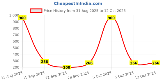myntra.com Sangria Silver-Plated Pearls Kundan Stone Studded & Beaded Circular Drop Earrings sangria Price History Graph from 31 Aug 2025 to 12 Oct 2025
