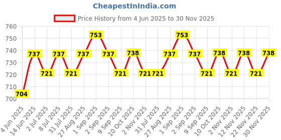 myntra.com Sangria Silver-Plated Pearls Studded Leaf Shaped Oxidized Drop Earrings sangria Price History Graph from 4 Jun 2025 to 30 Nov 2025