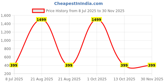 myntra.com Sangria Silver Plated Radha Krishna Studs sangria Price History Graph from 8 Jul 2025 to 29 Nov 2025