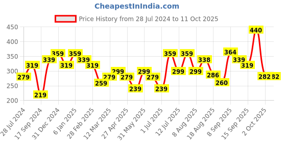 myntra.com Sangria Silver-Plated Red & Green Kundan Ghungroo Oxidised Drop Earring sangria Price History Graph from 28 Jul 2024 to 10 Oct 2025