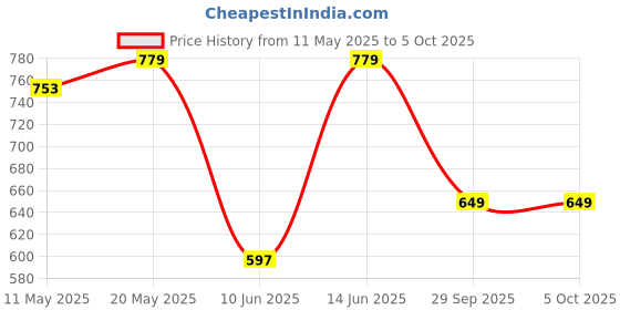 myntra.com Sangria Silver Plated Ruby & Emerald Stones Studded Jewellery Set sangria Price History Graph from 11 May 2025 to 4 Oct 2025