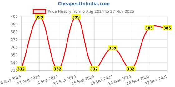 myntra.com Sangria Silver-Plated Stone-Beaded Oxidised Cuff Bracelet sangria Price History Graph from 6 Aug 2024 to 27 Nov 2025