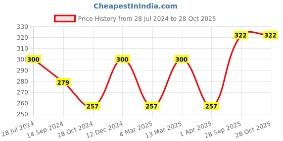 myntra.com Sangria Silver-Plated Stone-Studded Adjustable Finger Ring sangria Price History Graph from 28 Jul 2024 to 27 Oct 2025