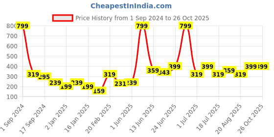 myntra.com Sangria Silver-Plated Stone-Studded & Beaded Dome Shaped Oxidised Jhumkas sangria Price History Graph from 1 Sep 2024 to 26 Oct 2025