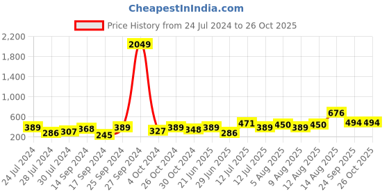 myntra.com Sangria Silver Plated Stone-Studded & Beaded Drop Earrings sangria Price History Graph from 24 Jul 2024 to 26 Oct 2025