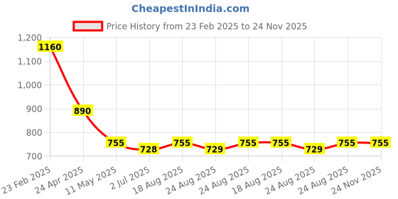 myntra.com Sangria Silver Plated Stone Studded & Beaded Drop Earrings sangria Price History Graph from 23 Feb 2025 to 23 Nov 2025