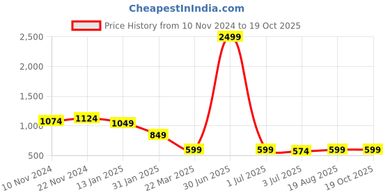 myntra.com Sangria Silver Plated Stone Studded & Beaded Drop Earrings sangria Price History Graph from 10 Nov 2024 to 18 Oct 2025