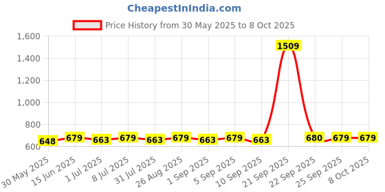 myntra.com Sangria Silver-Plated Stone-Studded & Beaded Geometric Shaped Drop Earrings sangria Price History Graph from 30 May 2025 to 8 Oct 2025
