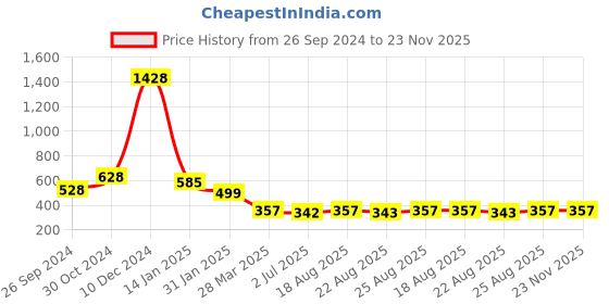 myntra.com Sangria Silver-Plated Stone-Studded & Beaded Goddess Laxmi Dual-Tone Drop Earrings sangria Price History Graph from 26 Sep 2024 to 22 Nov 2025