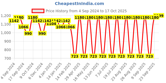 myntra.com Sangria Silver-Plated Stone-Studded & Beaded Jewellery Set sangria Price History Graph from 4 Sep 2024 to 17 Oct 2025