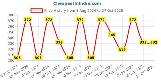 myntra.com Sangria Silver-Plated Stone-Studded & Beaded Jewellery Set sangria Price History Graph from 8 Aug 2024 to 27 Oct 2025