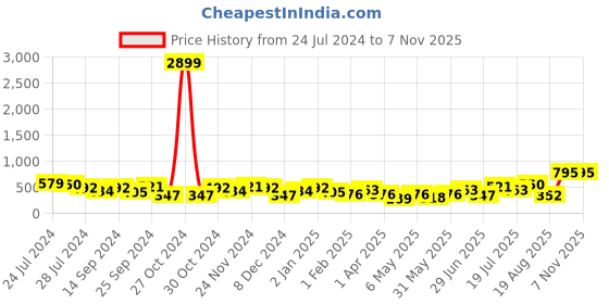 myntra.com Sangria Silver-Plated Stone-Studded & Beaded Jhumka Earrings sangria Price History Graph from 24 Jul 2024 to 7 Nov 2025