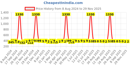 myntra.com Sangria Silver-Plated Stone-Studded & Beaded Weightless Oxidised Drop Earrings sangria Price History Graph from 8 Aug 2024 to 29 Nov 2025