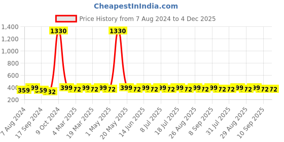 myntra.com Sangria Silver-Plated Stone-Studded Beaded Weightless Oxidised Drop Earrings sangria Price History Graph from 7 Aug 2024 to 4 Dec 2025
