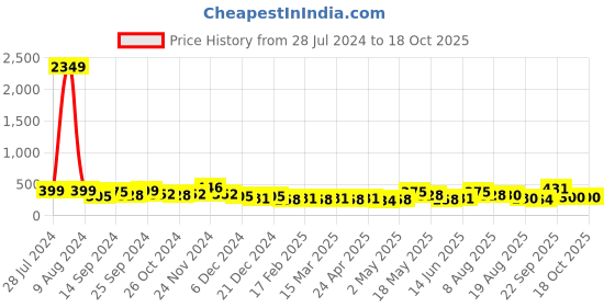 myntra.com Sangria Silver-Plated Stone Studded Chandbalis Earrings sangria Price History Graph from 28 Jul 2024 to 18 Oct 2025