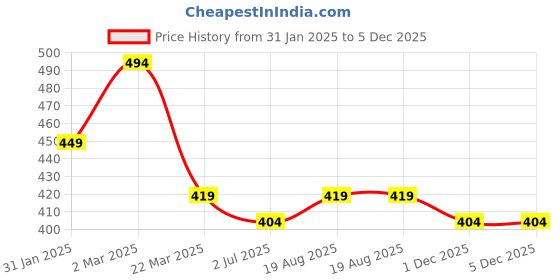 myntra.com Sangria Silver-Plated Stone-Studded Contemporary Drop Earrings sangria Price History Graph from 31 Jan 2025 to 5 Dec 2025