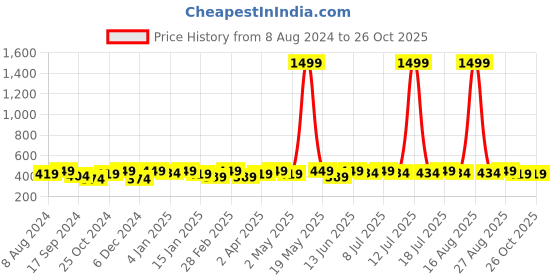 myntra.com Sangria Silver-Plated Stone Studded Crescent Shaped Chandbalis Earrings sangria Price History Graph from 8 Aug 2024 to 26 Oct 2025