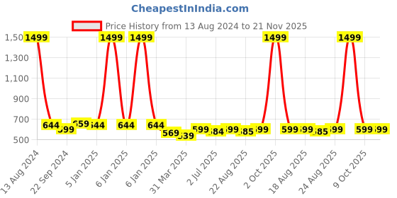 myntra.com Sangria Silver-Plated Stone Studded Drop Earrings sangria Price History Graph from 13 Aug 2024 to 20 Nov 2025