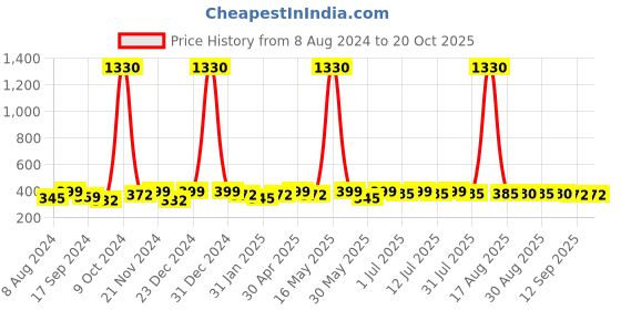 myntra.com Sangria Silver-Plated Stone Studded Drop Earrings sangria Price History Graph from 8 Aug 2024 to 18 Oct 2025