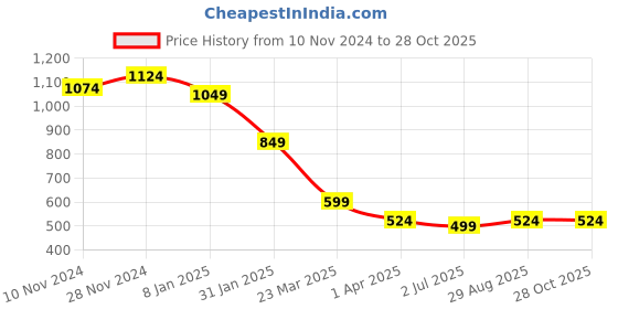 myntra.com Sangria Silver Plated Stone Studded Earrings sangria Price History Graph from 10 Nov 2024 to 28 Oct 2025