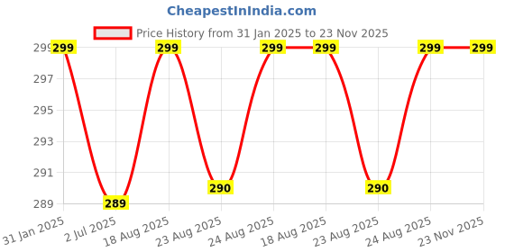 myntra.com Sangria Silver-Plated Stone-Studded Floral Studs sangria Price History Graph from 31 Jan 2025 to 22 Nov 2025